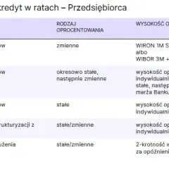 Najniższe oprocentowanie kredytu - który bank oferuje najlepsze stawki?