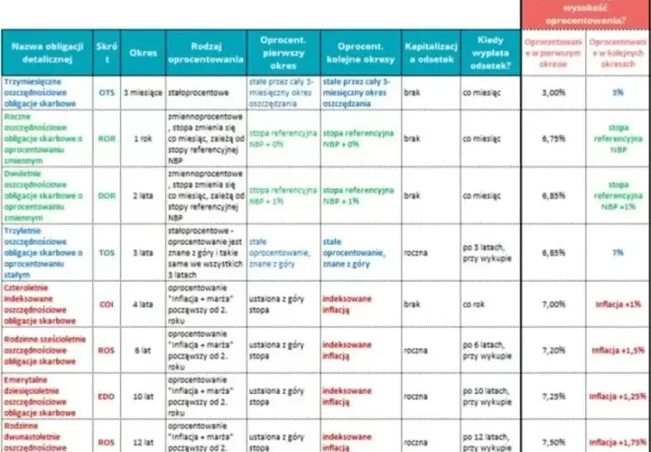 Obligacje bez odsetek – dlaczego istnieją i jak na nich zarobić