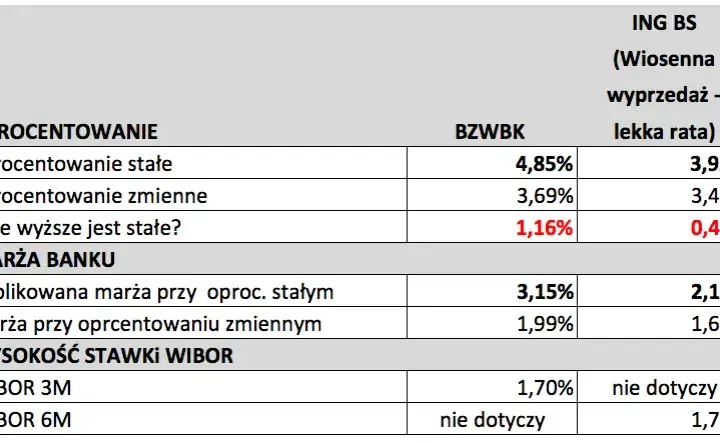 Ile oprocentowany jest kredyt hipoteczny? Sprawdź najlepsze oferty teraz