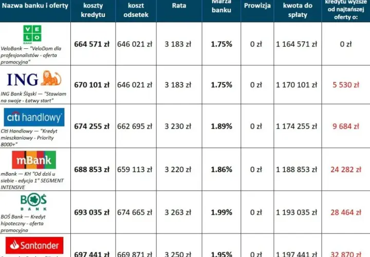 Ile wynosi oprocentowanie kredytu mieszkaniowego? Sprawdź najlepsze oferty