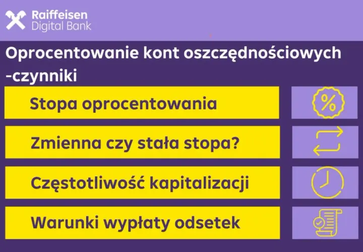 Grafika z napisem "Oprocentowanie kont oszczędnościowych - czynniki" i ikonami: %, strzałki, zegar, dokument.