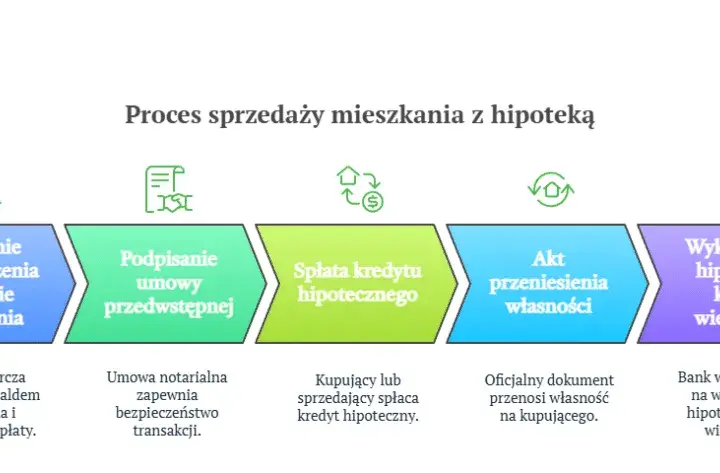 Jak skutecznie zdjąć hipotekę z mieszkania i uniknąć niepotrzebnych kosztów