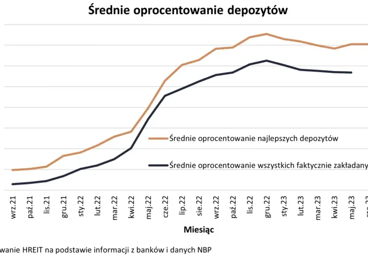 Wykres słupkowy pokazujący średnie oprocentowanie lokat bankowych w Polsce od września 2021 do lipca 2023.