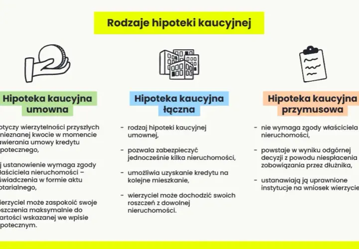 Czym jest hipoteka umowna kaucyjna? Definicja, zastosowania i praktyczne korzyści