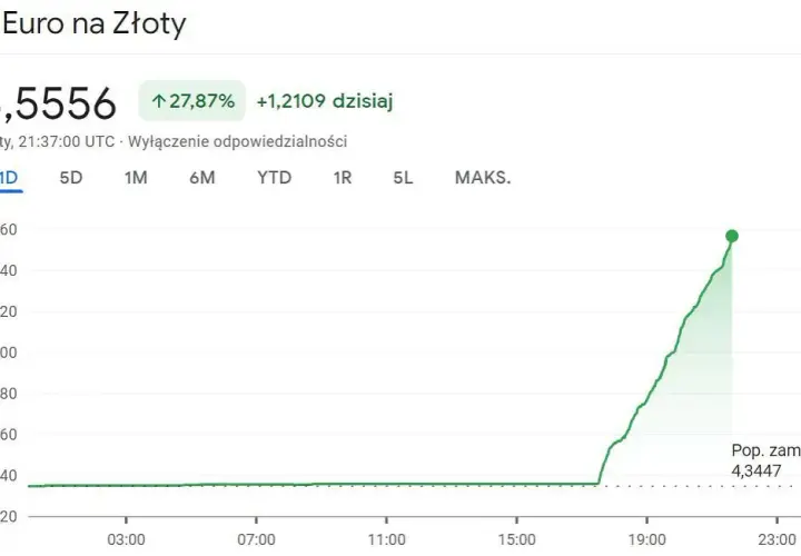 Aktualny kurs euro NBP – ile kosztuje i jak wpływa na Twoje finanse