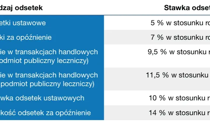 Do jakiej kwoty nie płacisz odsetek ustawowych? Sprawdź limit i zaoszczędź!