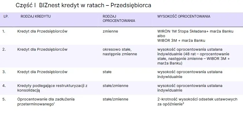 Najniższe oprocentowanie kredytu - który bank oferuje najlepsze stawki?