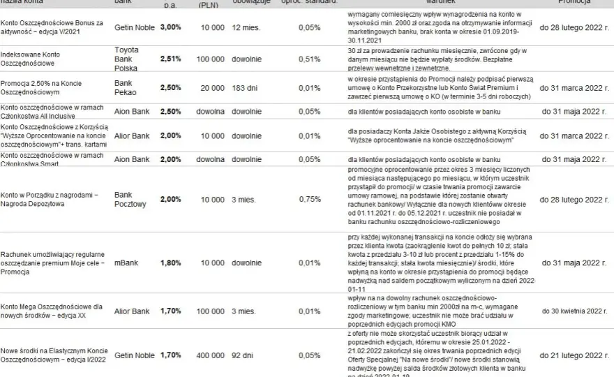 Jakie jest oprocentowanie konta oszczędnościowego? Sprawdź najlepsze oferty