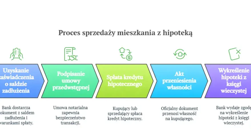 Jak skutecznie zdjąć hipotekę z mieszkania i uniknąć niepotrzebnych kosztów