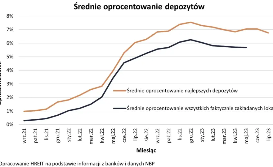 Jakie oprocentowanie lokaty - najkorzystniejsze oferty bankowe w Polsce
