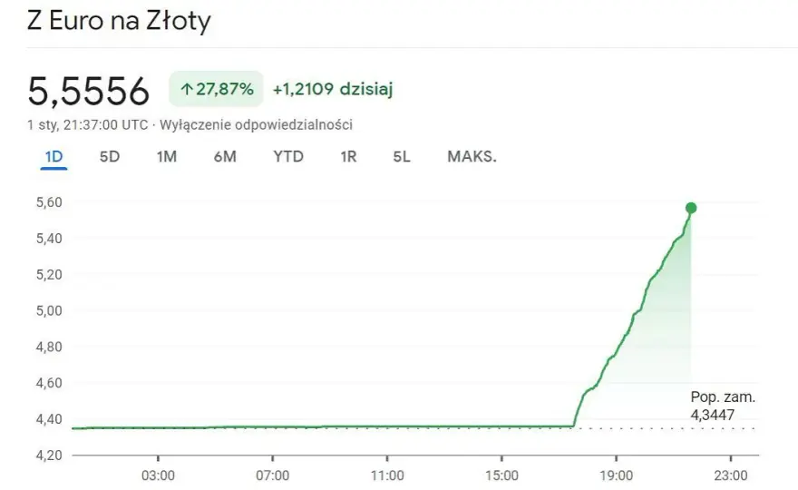 Aktualny kurs euro NBP – ile kosztuje i jak wpływa na Twoje finanse