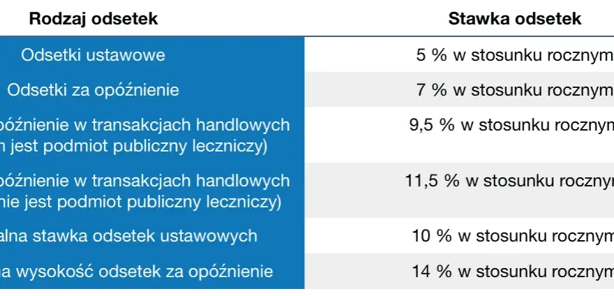 Do jakiej kwoty nie płacisz odsetek ustawowych? Sprawdź limit i zaoszczędź!